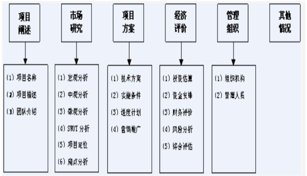 编写商业计划书的流程及框架